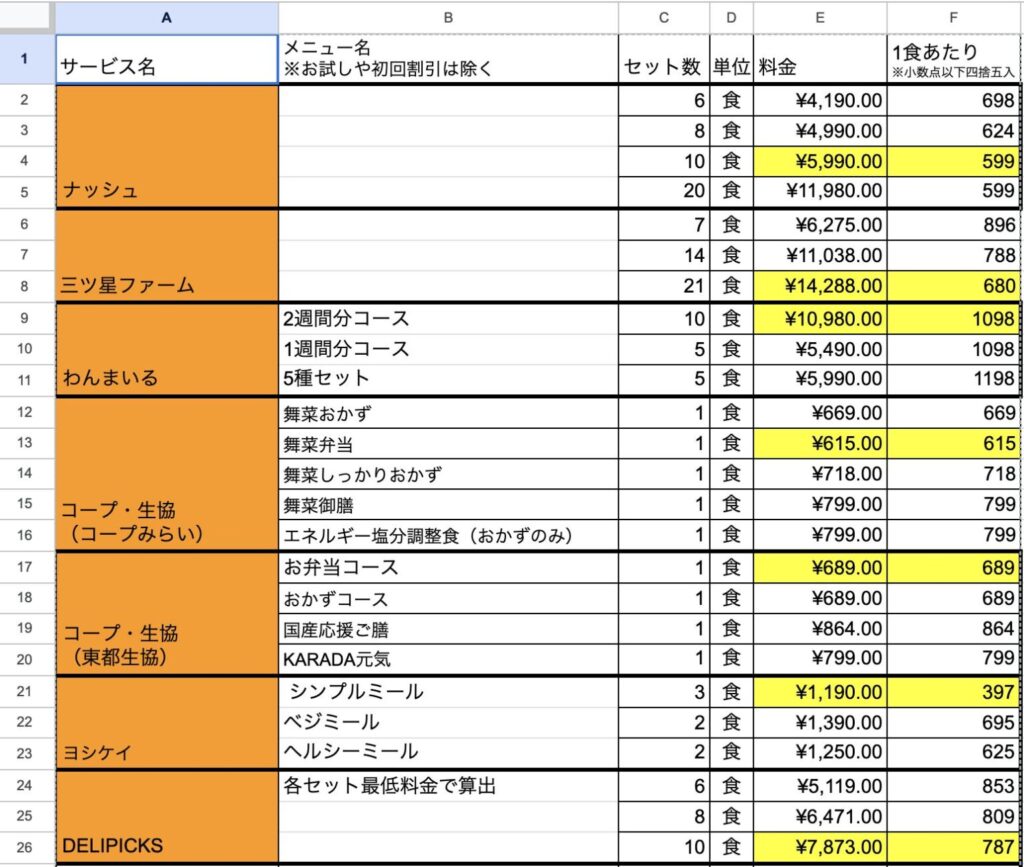 宅配弁当の相場計算